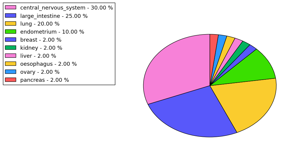 The non-synonymous mutational pattern in 17 major cancer types.