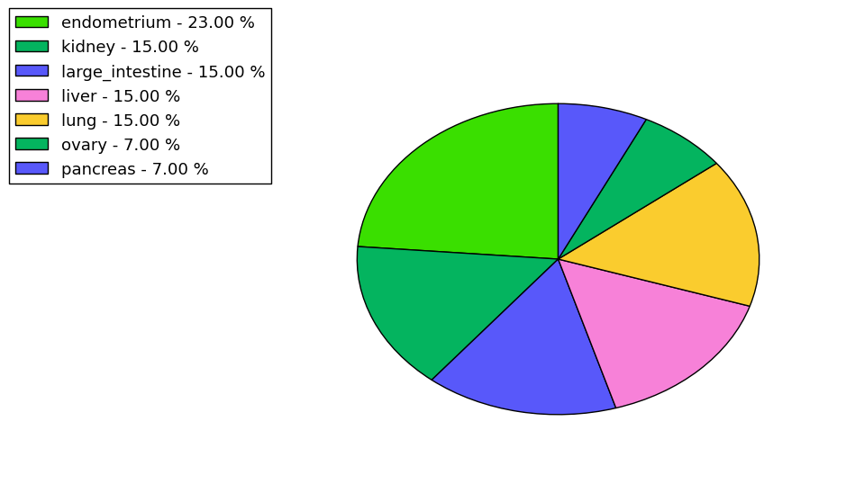 The non-synonymous mutational pattern in 17 major cancer types.