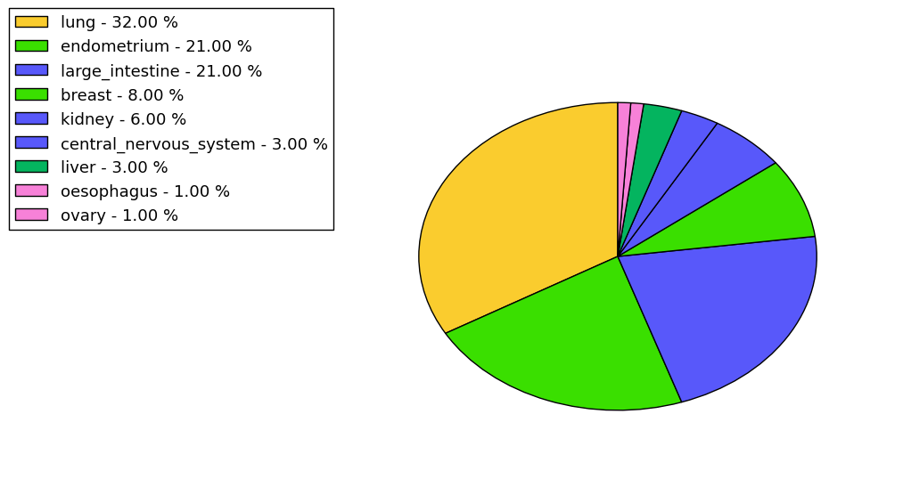 The non-synonymous mutational pattern in 17 major cancer types.