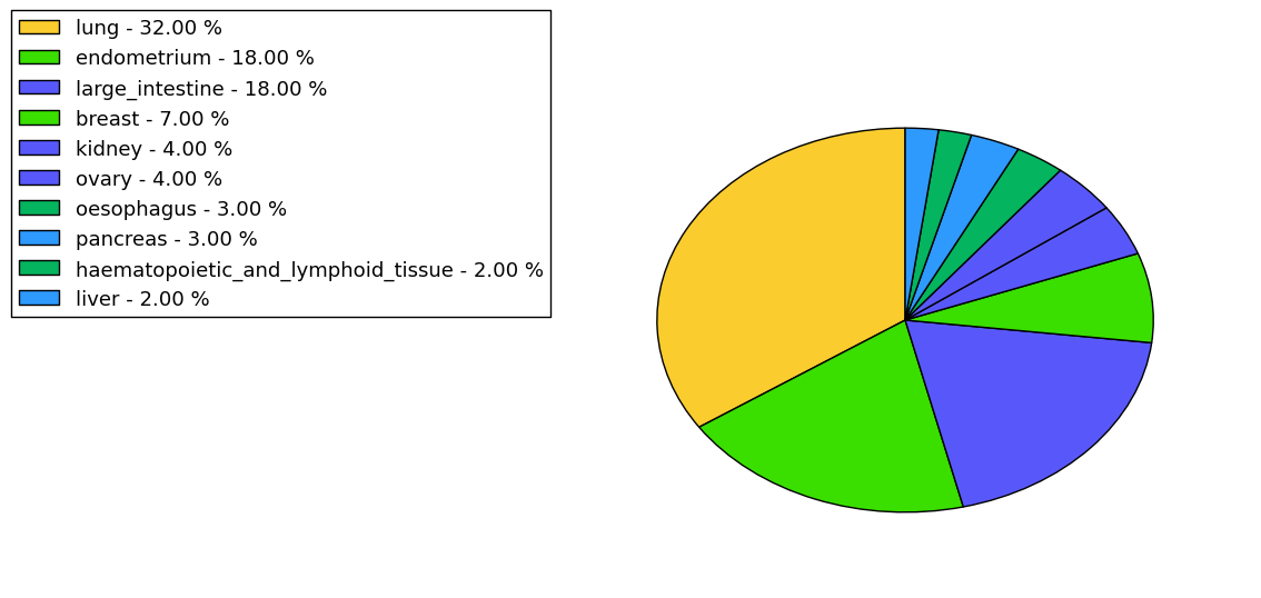 The non-synonymous mutational pattern in 17 major cancer types.