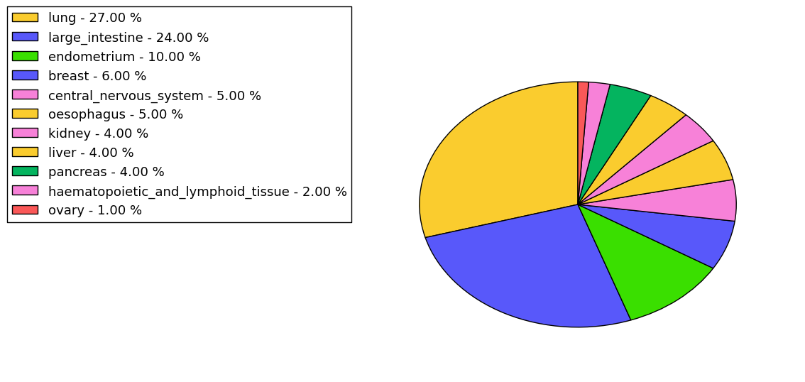 The non-synonymous mutational pattern in 17 major cancer types.