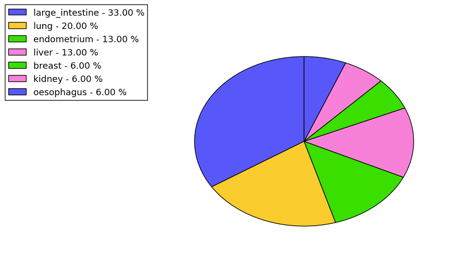 The non-synonymous mutational pattern in 17 major cancer types.