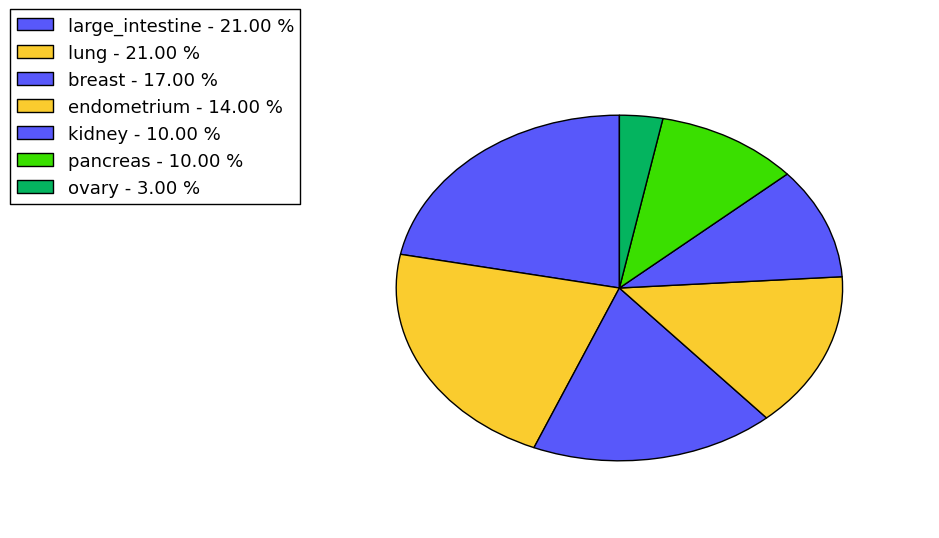 The non-synonymous mutational pattern in 17 major cancer types.