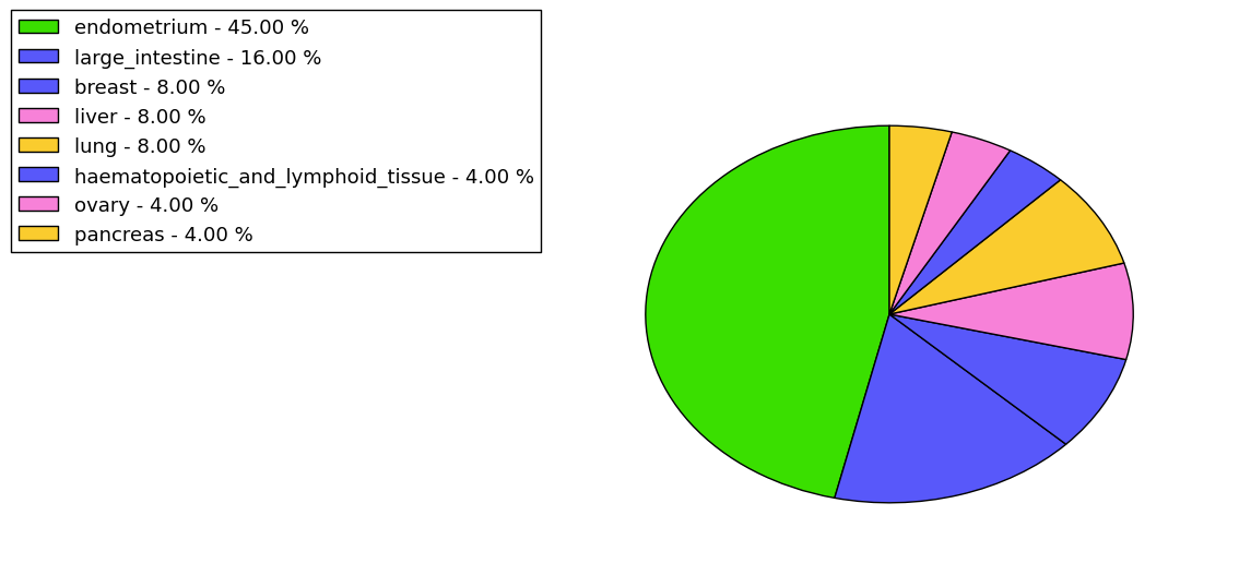 The non-synonymous mutational pattern in 17 major cancer types.