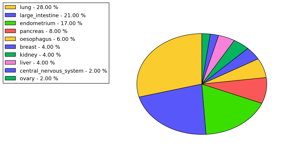 The non-synonymous mutational pattern in 17 major cancer types.