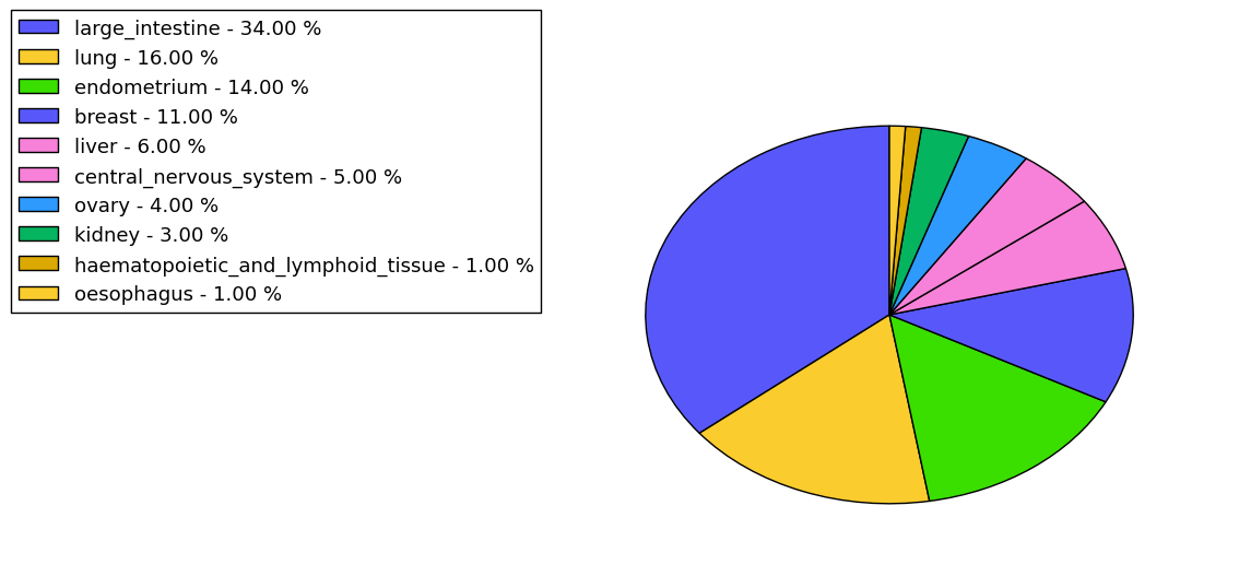 The non-synonymous mutational pattern in 17 major cancer types.