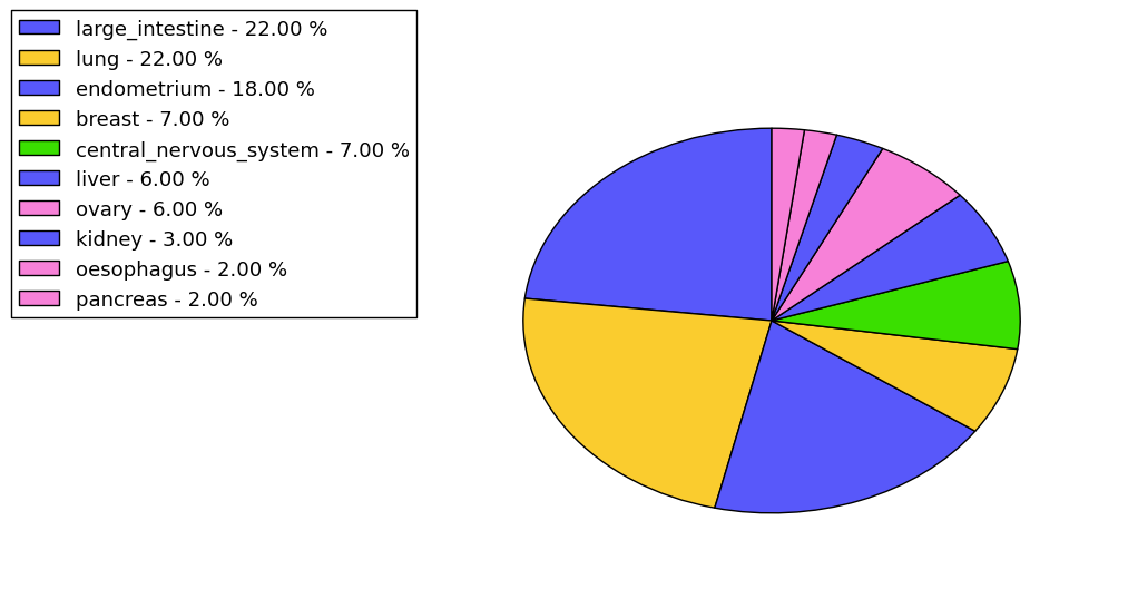 The non-synonymous mutational pattern in 17 major cancer types.