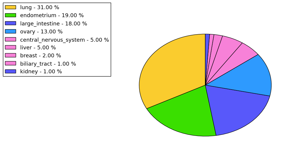 The non-synonymous mutational pattern in 17 major cancer types.