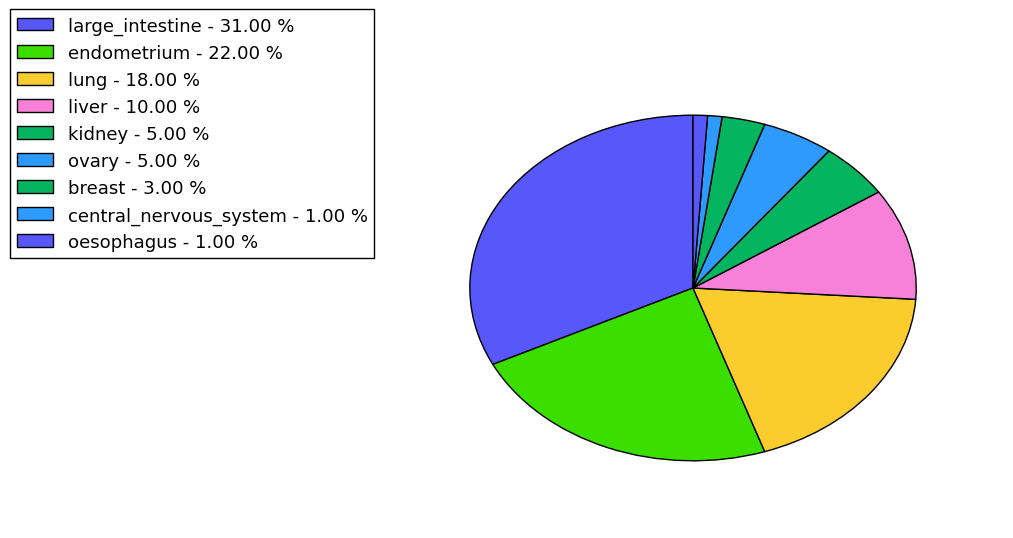 The non-synonymous mutational pattern in 17 major cancer types.