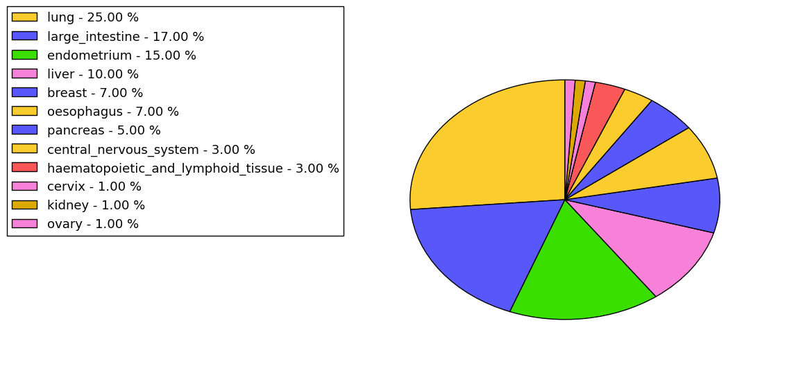 The non-synonymous mutational pattern in 17 major cancer types.