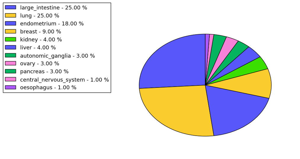 The non-synonymous mutational pattern in 17 major cancer types.