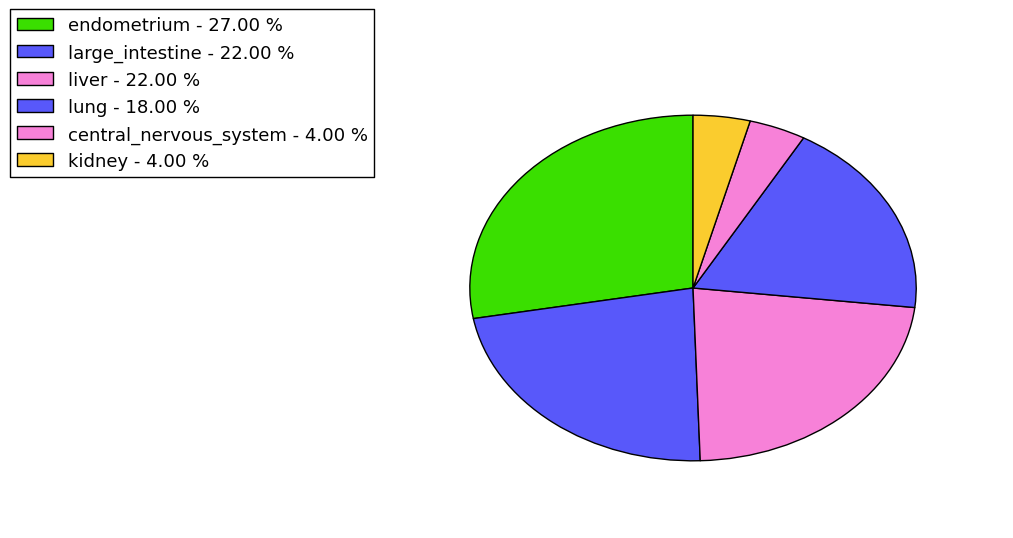 The non-synonymous mutational pattern in 17 major cancer types.