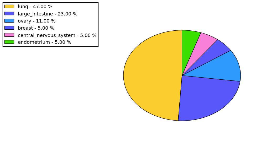 The non-synonymous mutational pattern in 17 major cancer types.