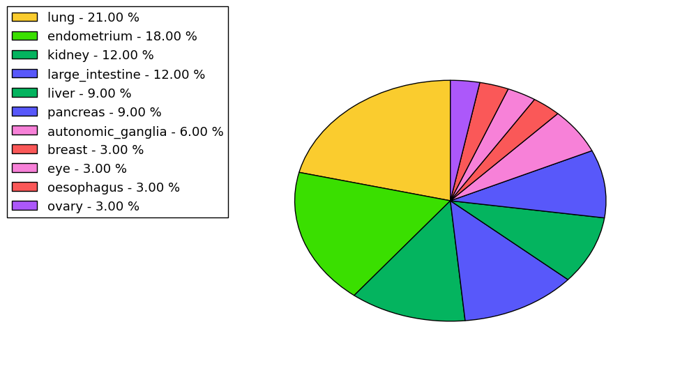 The non-synonymous mutational pattern in 17 major cancer types.