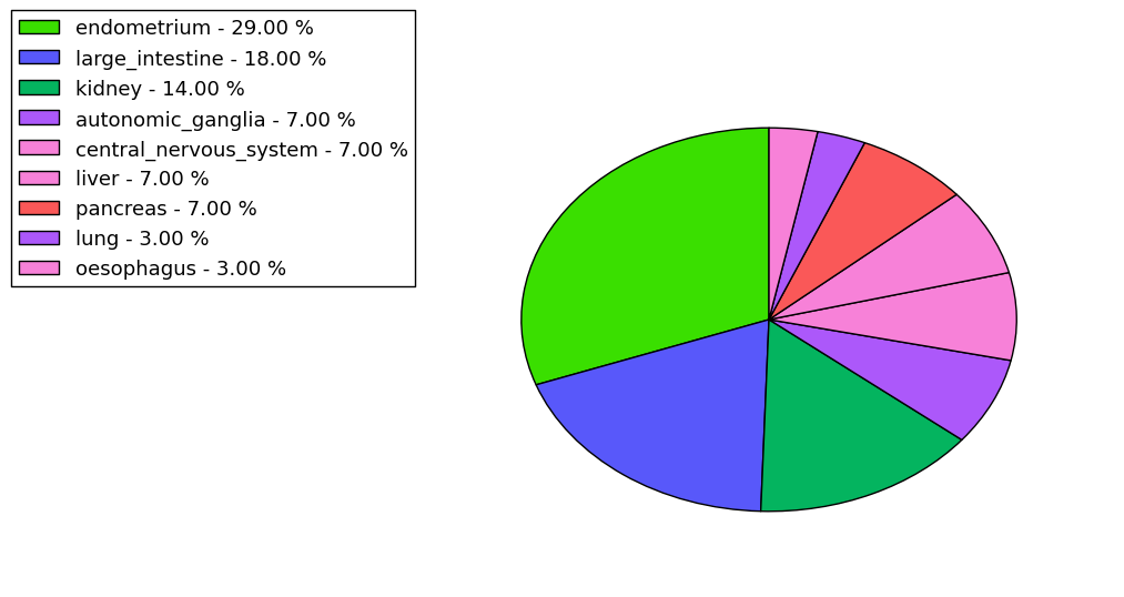 The non-synonymous mutational pattern in 17 major cancer types.