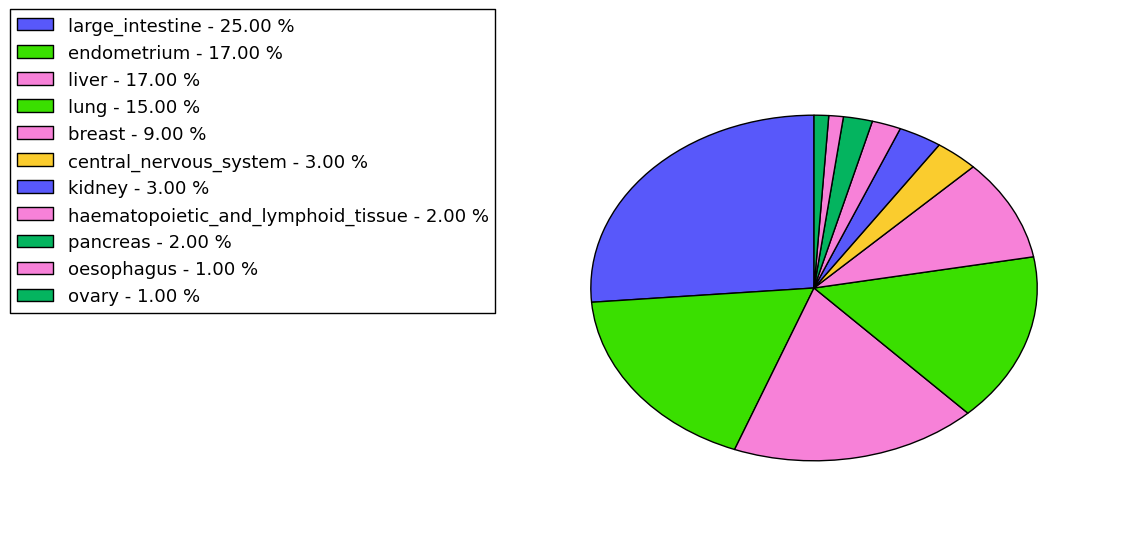 The non-synonymous mutational pattern in 17 major cancer types.