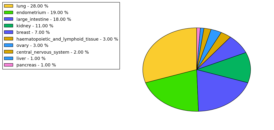 The non-synonymous mutational pattern in 17 major cancer types.