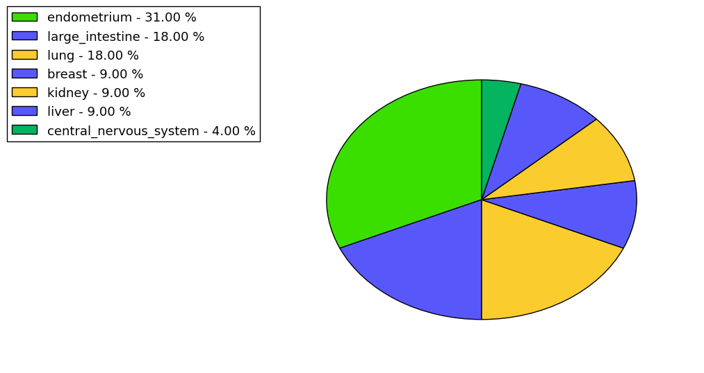 The non-synonymous mutational pattern in 17 major cancer types.