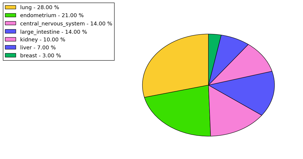 The non-synonymous mutational pattern in 17 major cancer types.