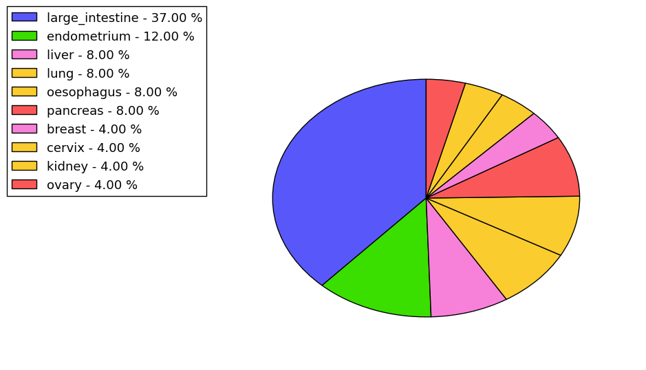 The non-synonymous mutational pattern in 17 major cancer types.