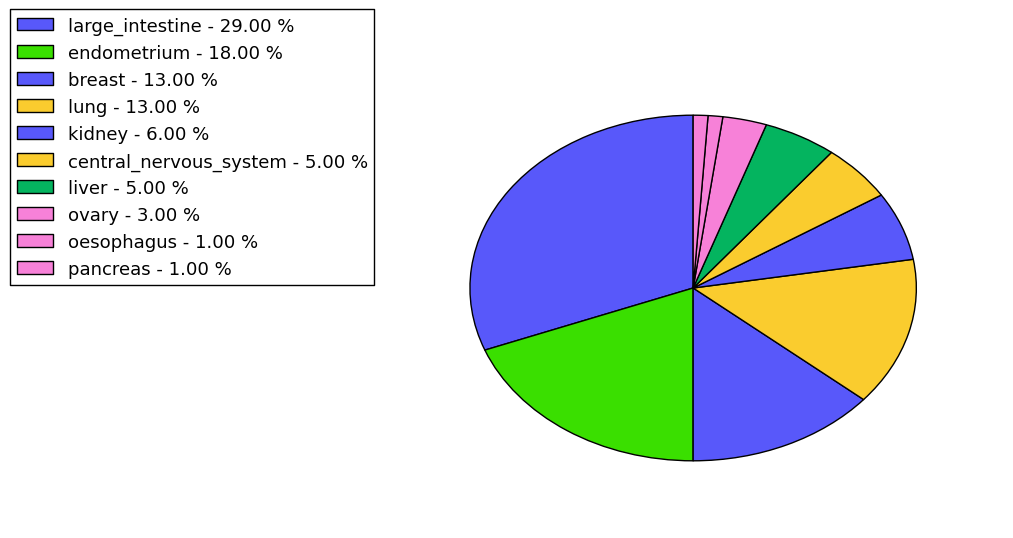 The non-synonymous mutational pattern in 17 major cancer types.