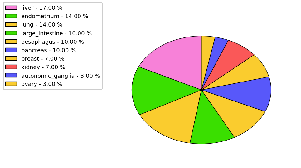 The non-synonymous mutational pattern in 17 major cancer types.