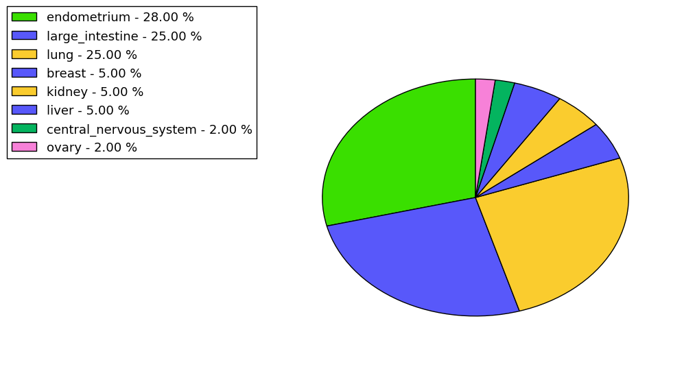 The non-synonymous mutational pattern in 17 major cancer types.