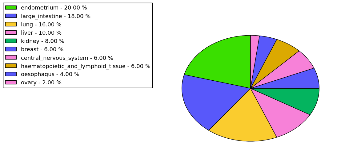 The non-synonymous mutational pattern in 17 major cancer types.