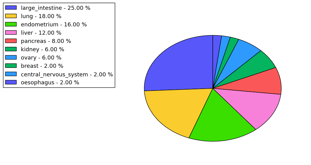 The non-synonymous mutational pattern in 17 major cancer types.