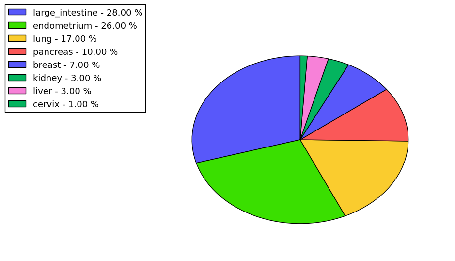 The non-synonymous mutational pattern in 17 major cancer types.