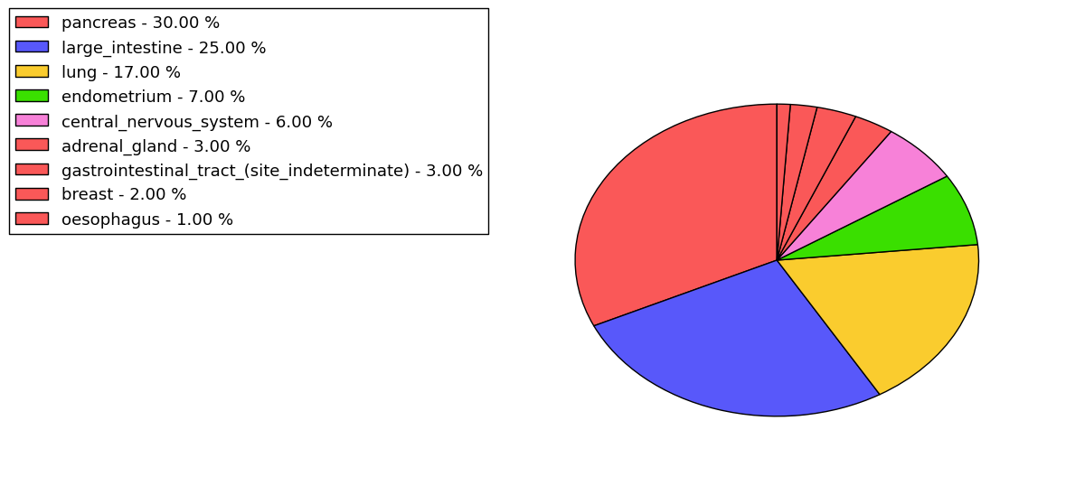 The non-synonymous mutational pattern in 17 major cancer types.