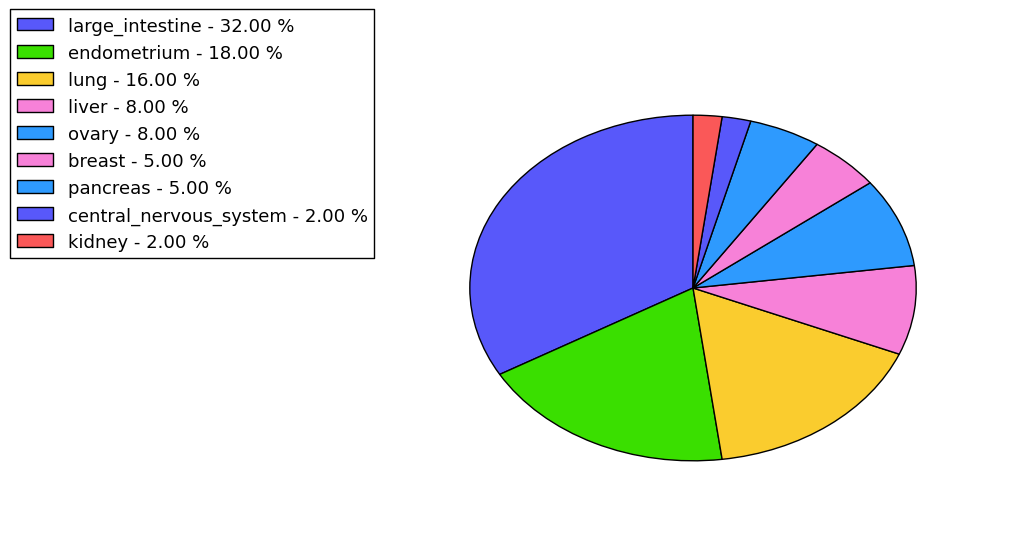 The non-synonymous mutational pattern in 17 major cancer types.