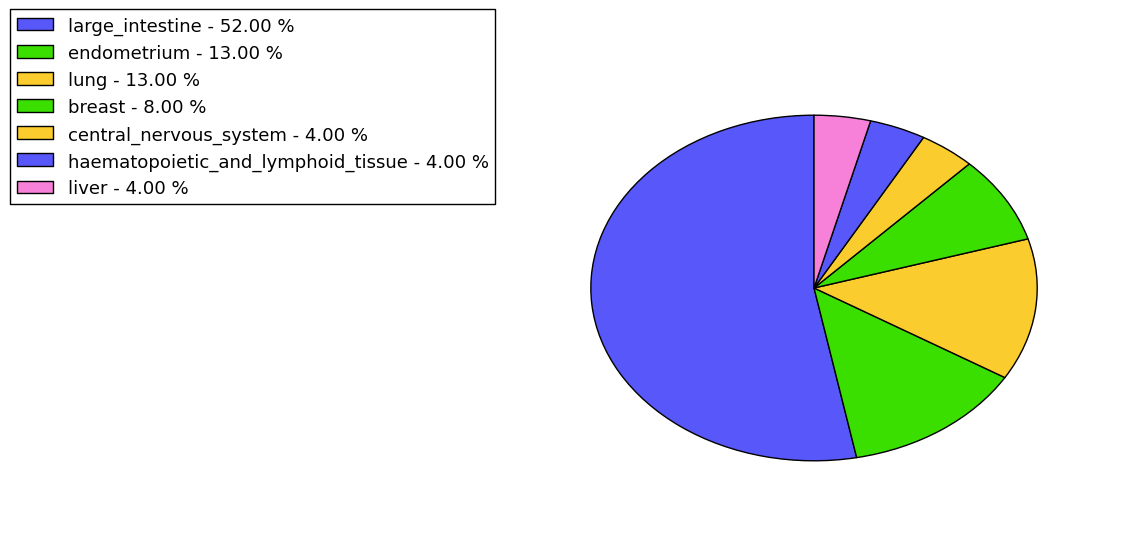 The non-synonymous mutational pattern in 17 major cancer types.