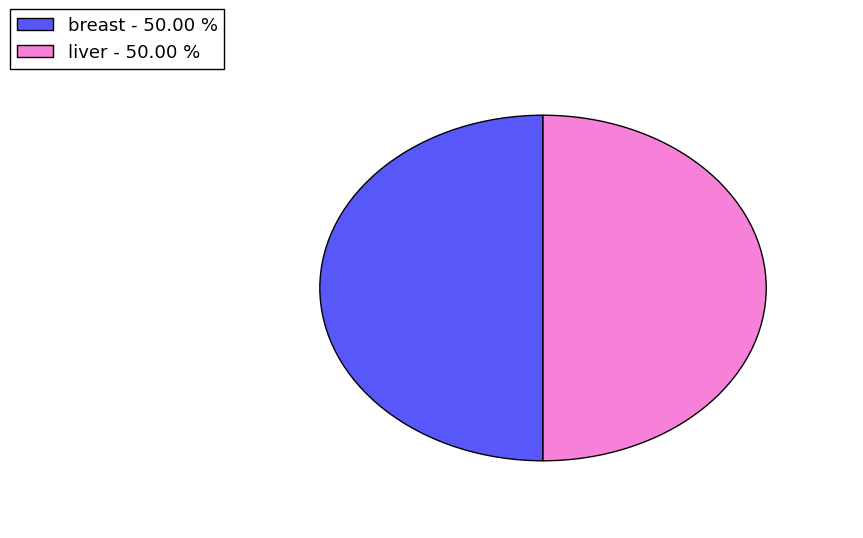 The non-synonymous mutational pattern in 17 major cancer types.