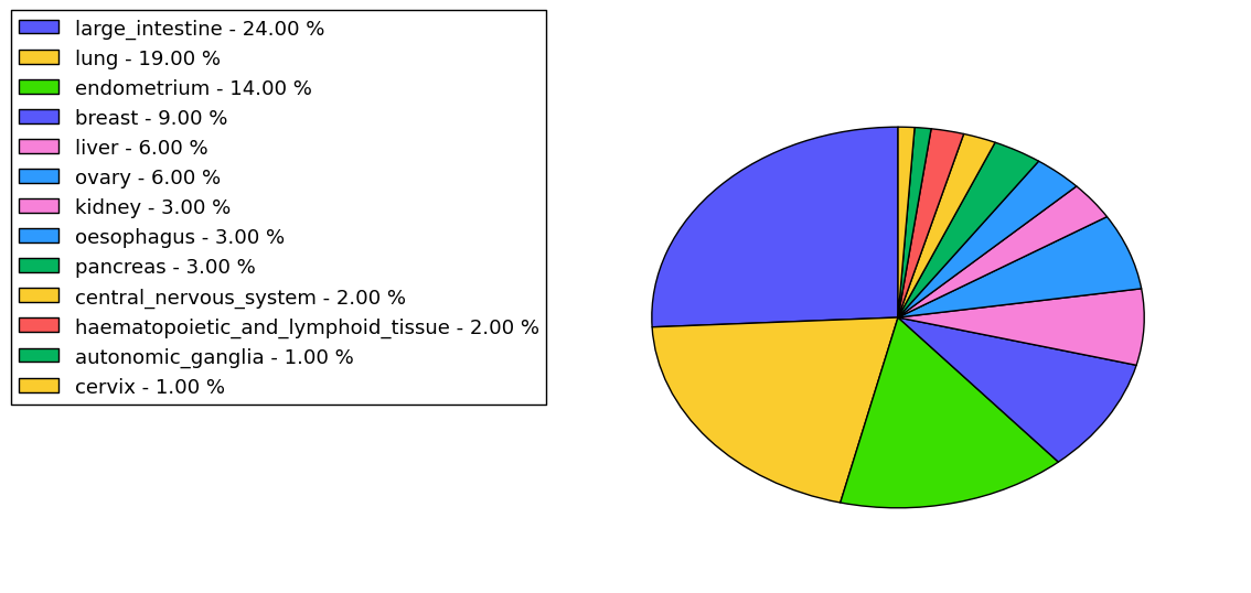 The non-synonymous mutational pattern in 17 major cancer types.