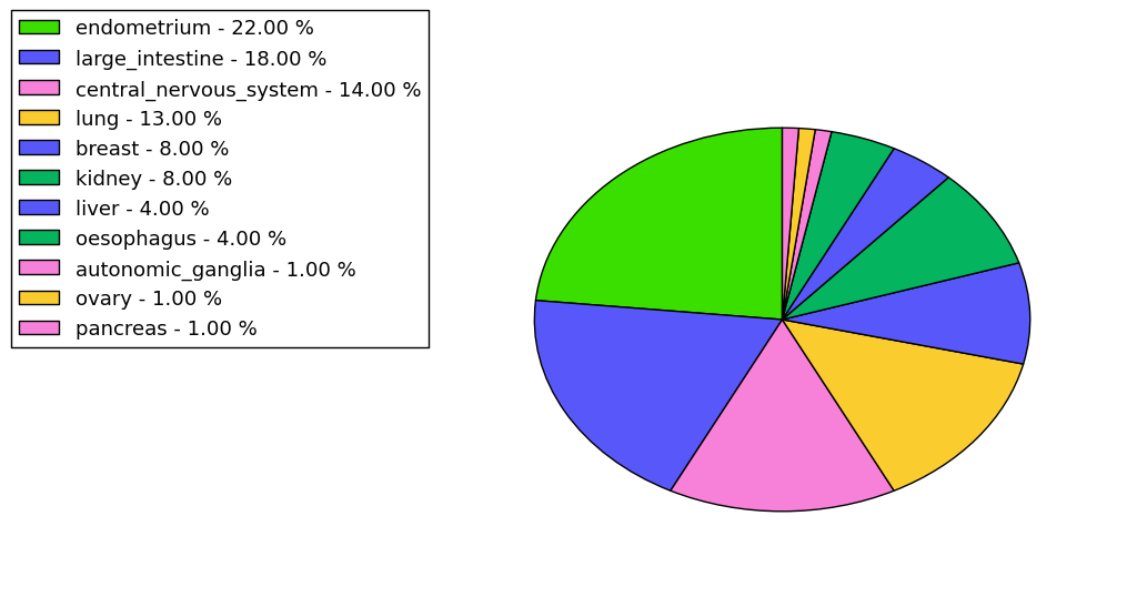 The non-synonymous mutational pattern in 17 major cancer types.