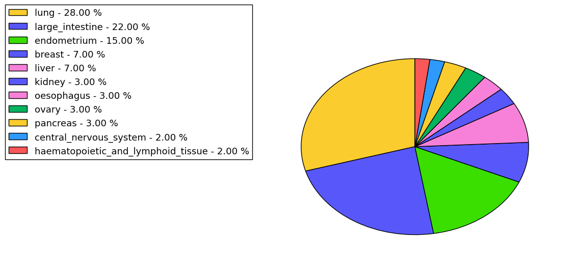 The non-synonymous mutational pattern in 17 major cancer types.