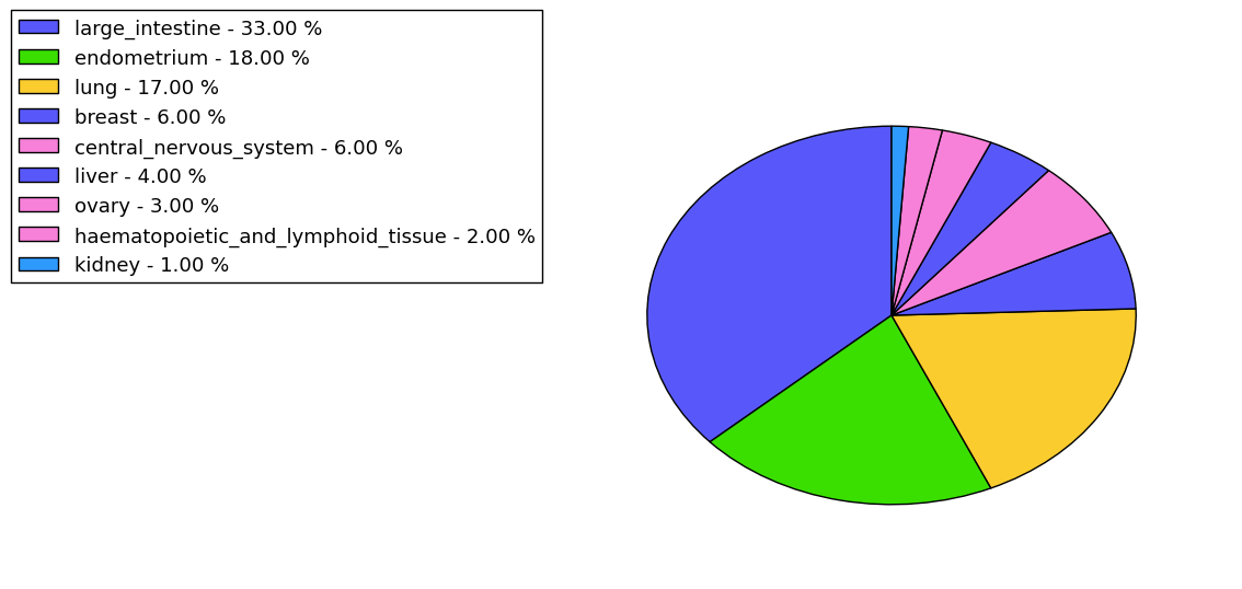 The non-synonymous mutational pattern in 17 major cancer types.