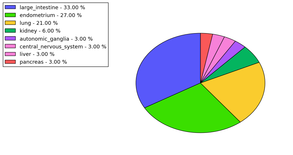 The non-synonymous mutational pattern in 17 major cancer types.