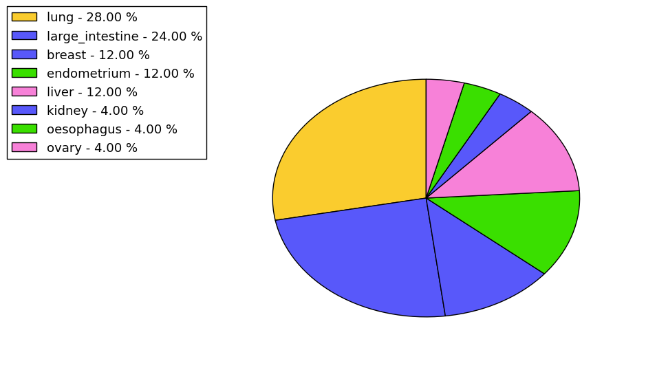 The non-synonymous mutational pattern in 17 major cancer types.