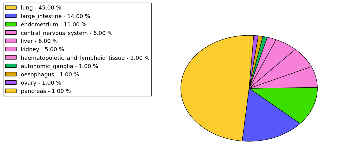 The non-synonymous mutational pattern in 17 major cancer types.