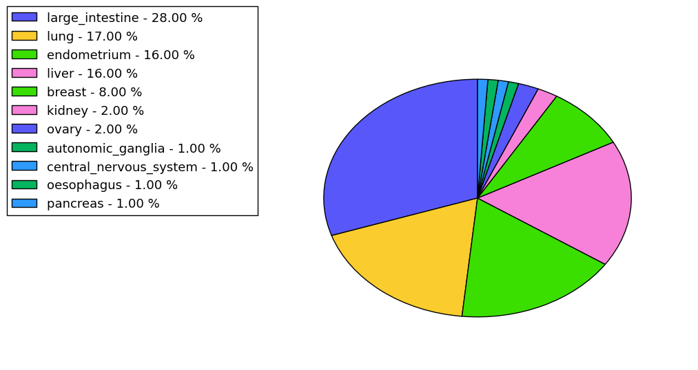 The non-synonymous mutational pattern in 17 major cancer types.