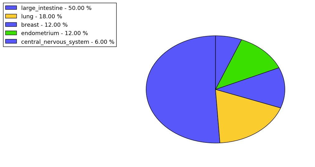 The non-synonymous mutational pattern in 17 major cancer types.