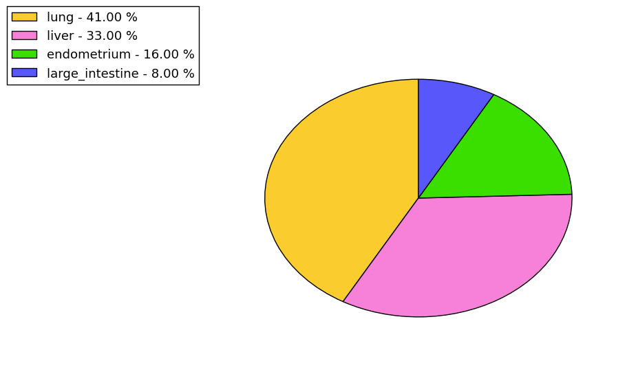 The non-synonymous mutational pattern in 17 major cancer types.