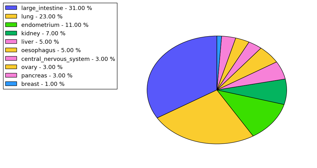 The non-synonymous mutational pattern in 17 major cancer types.