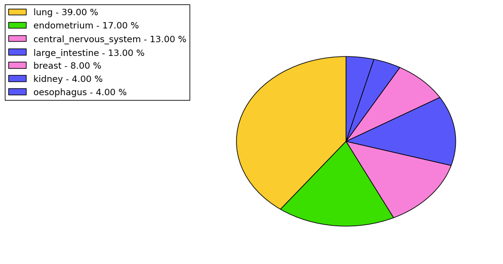 The non-synonymous mutational pattern in 17 major cancer types.