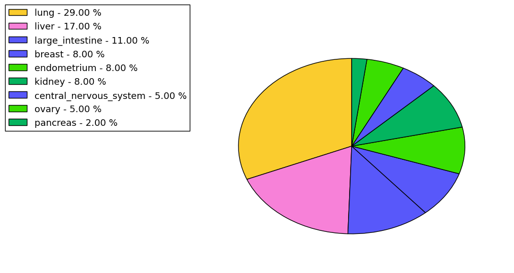 The non-synonymous mutational pattern in 17 major cancer types.