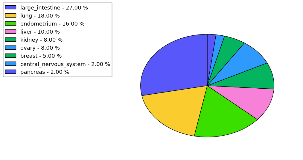 The non-synonymous mutational pattern in 17 major cancer types.