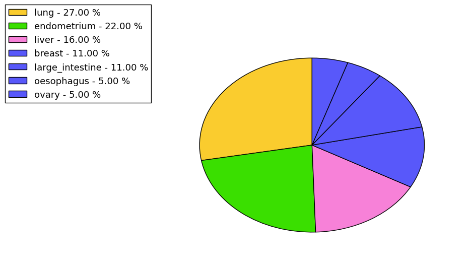 The non-synonymous mutational pattern in 17 major cancer types.