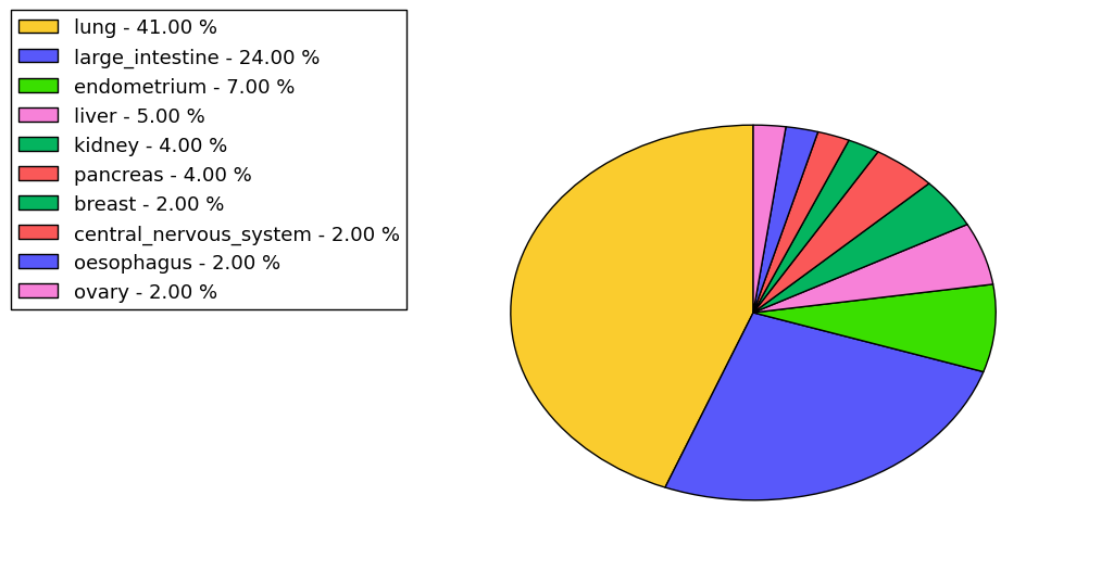 The non-synonymous mutational pattern in 17 major cancer types.